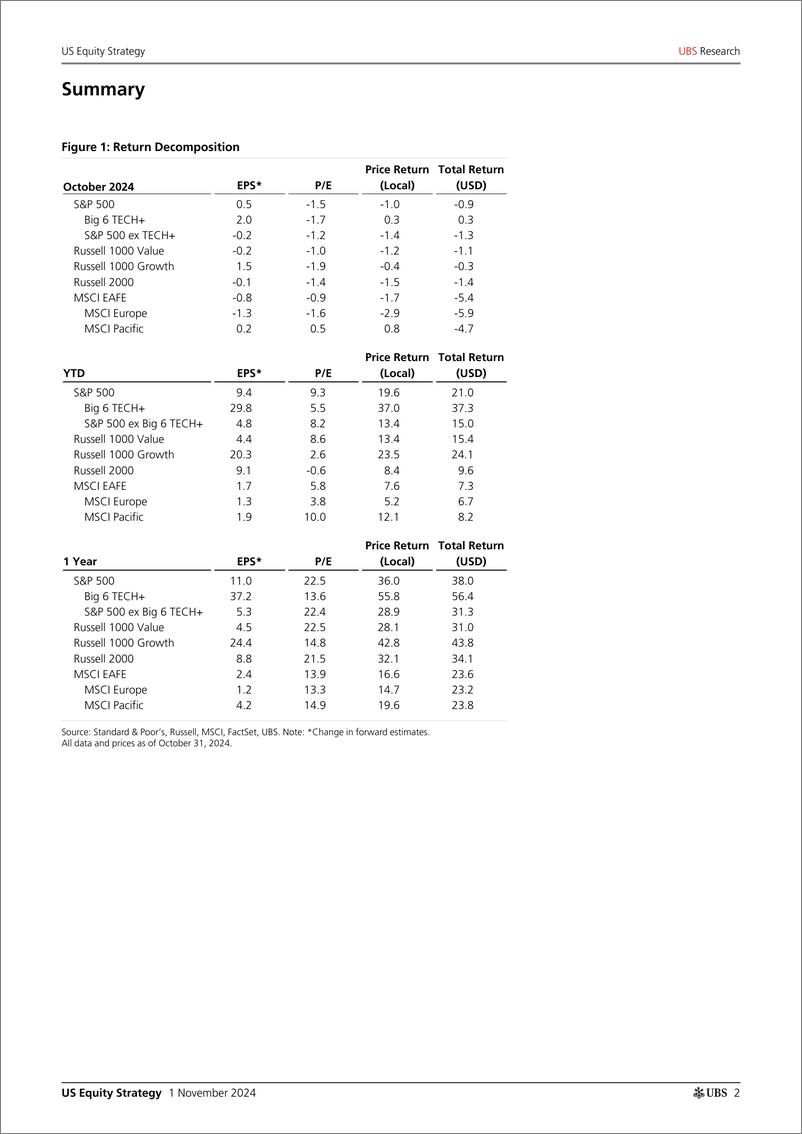 《UBS Equities-US Equity Strategy _U.S. Return Decomposition - November 202...-111260756》 - 第2页预览图