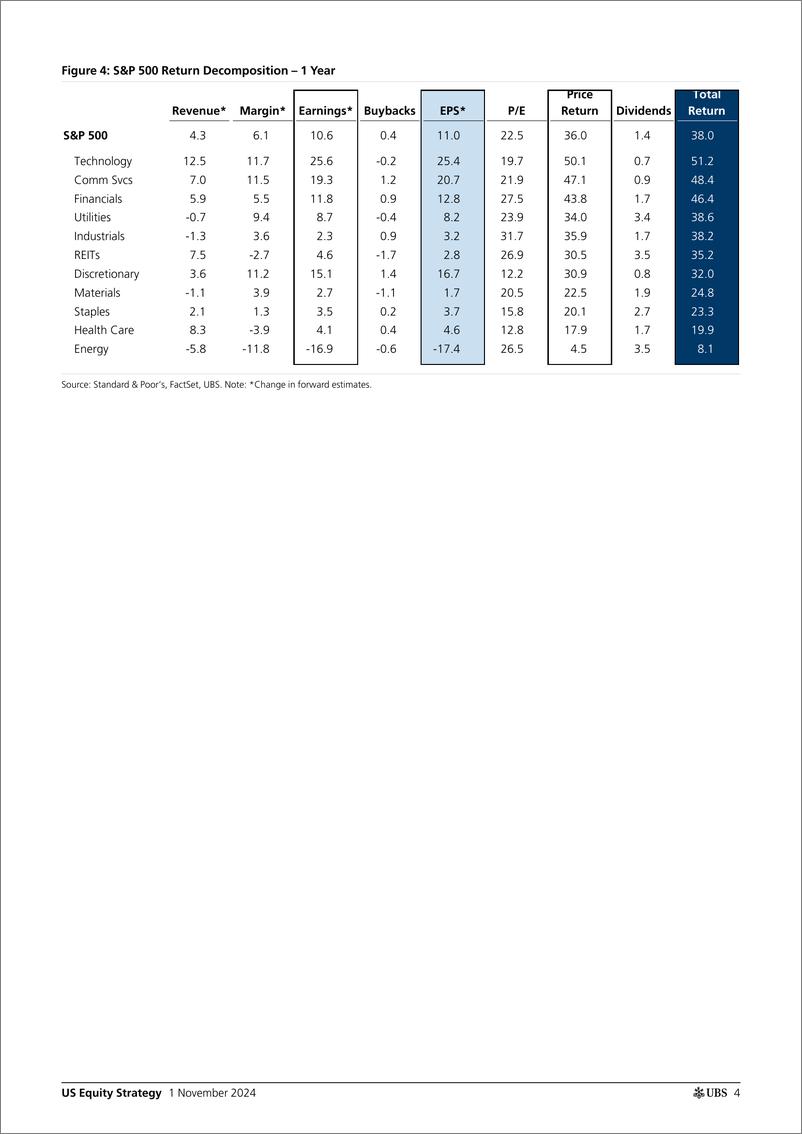 《UBS Equities-US Equity Strategy _U.S. Return Decomposition - November 202...-111260756》 - 第4页预览图