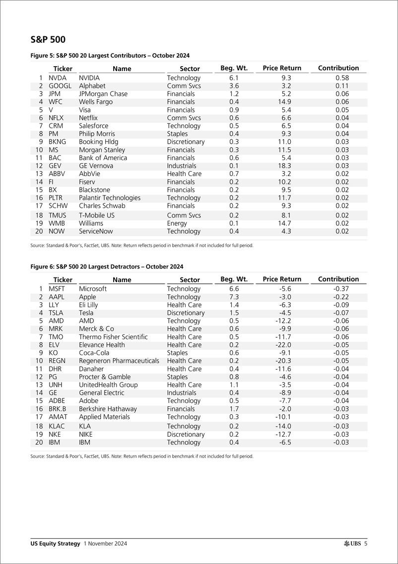 《UBS Equities-US Equity Strategy _U.S. Return Decomposition - November 202...-111260756》 - 第5页预览图