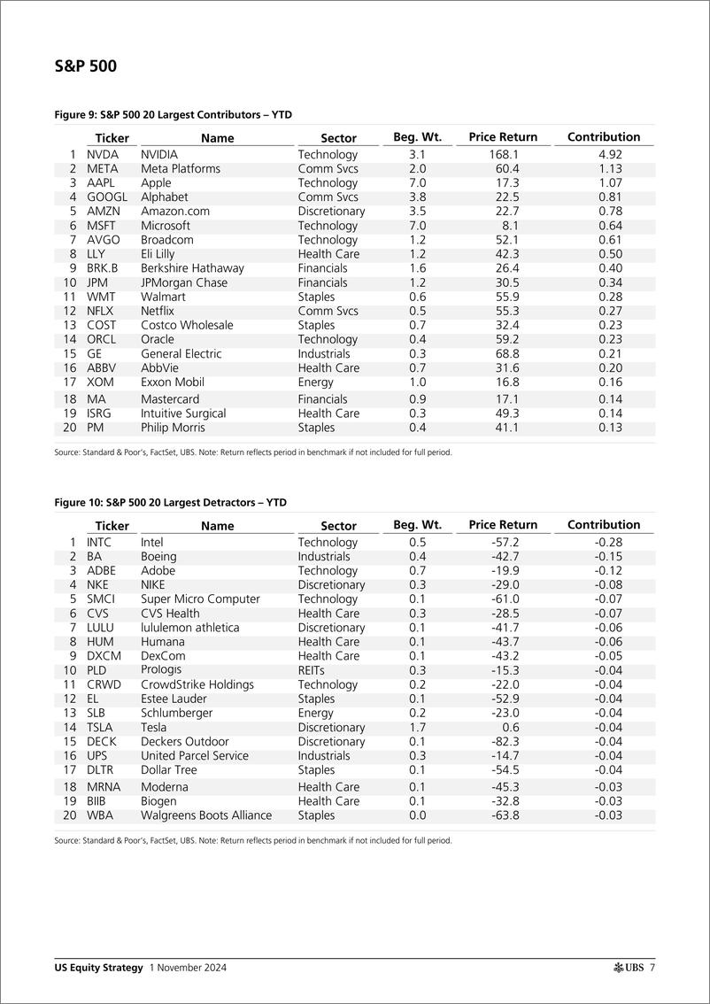 《UBS Equities-US Equity Strategy _U.S. Return Decomposition - November 202...-111260756》 - 第7页预览图