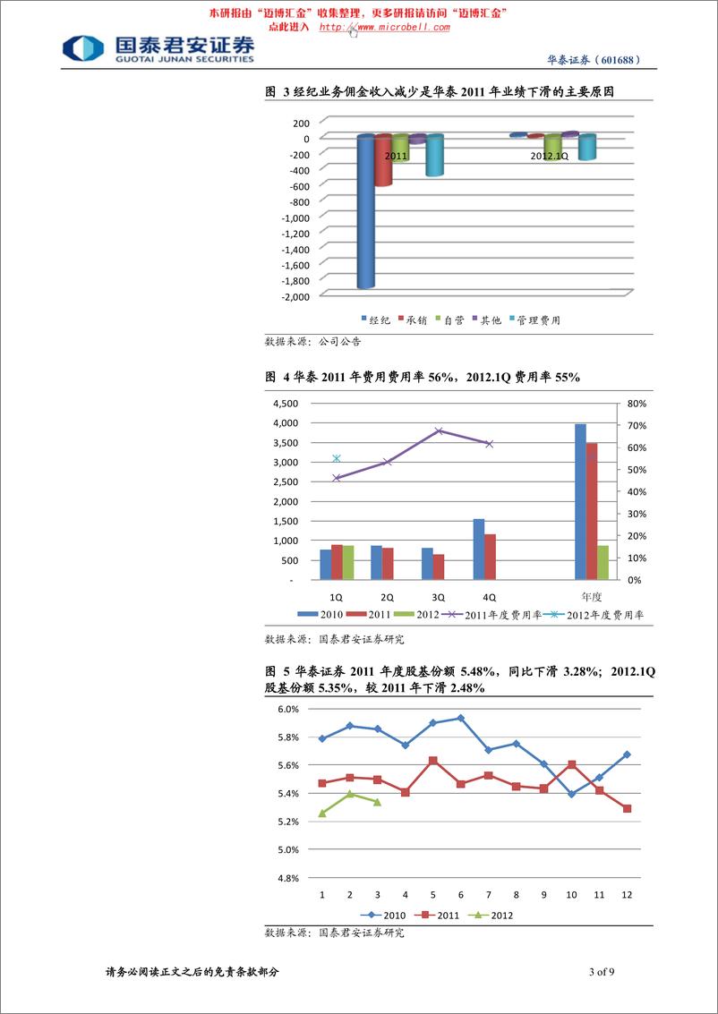 《华泰证券（国泰君安）-年报点评-2011年报及2012年1季报点评：融资融券增速较快-120426》 - 第3页预览图