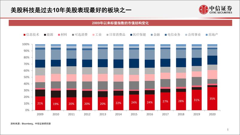 《数字经济的行业趋势与机遇-中信证券-20200906》 - 第6页预览图