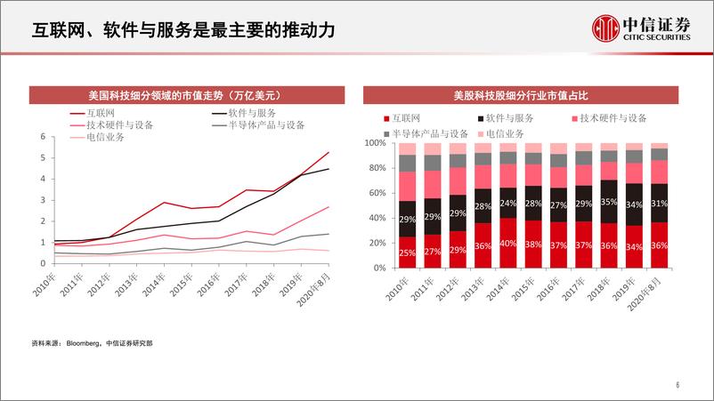 《数字经济的行业趋势与机遇-中信证券-20200906》 - 第7页预览图