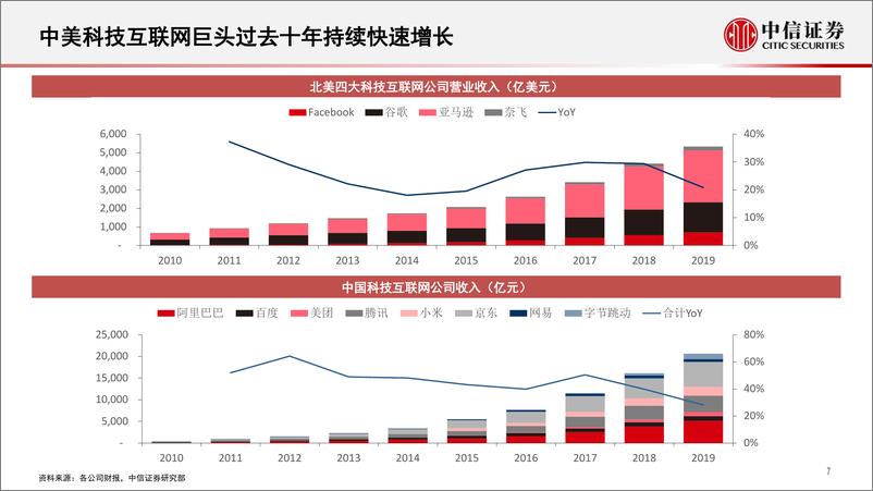 《数字经济的行业趋势与机遇-中信证券-20200906》 - 第8页预览图