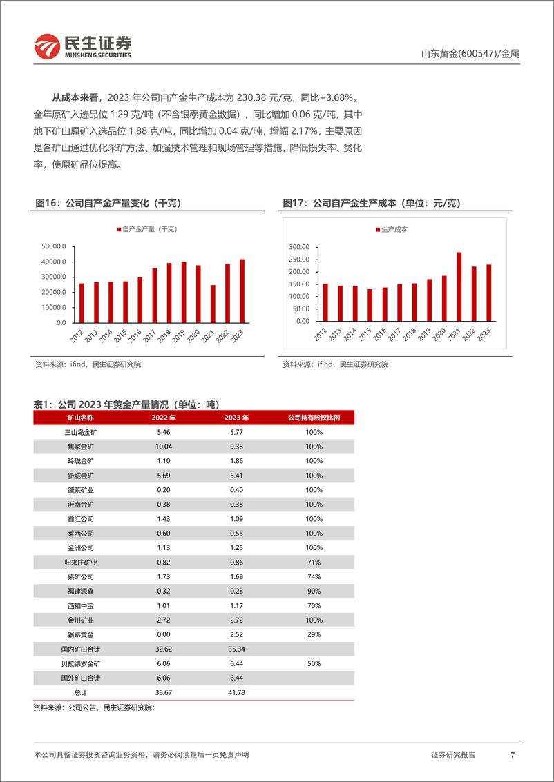 《山东黄金-600547.SH-2023年年报点评：业绩大幅增长，黄金龙头兼具成长-20240402-民生证券-14页》 - 第7页预览图