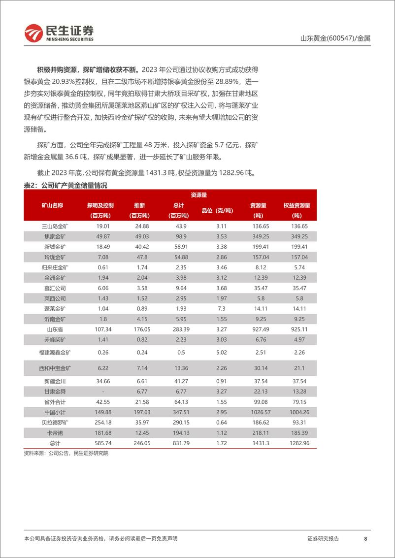 《山东黄金-600547.SH-2023年年报点评：业绩大幅增长，黄金龙头兼具成长-20240402-民生证券-14页》 - 第8页预览图