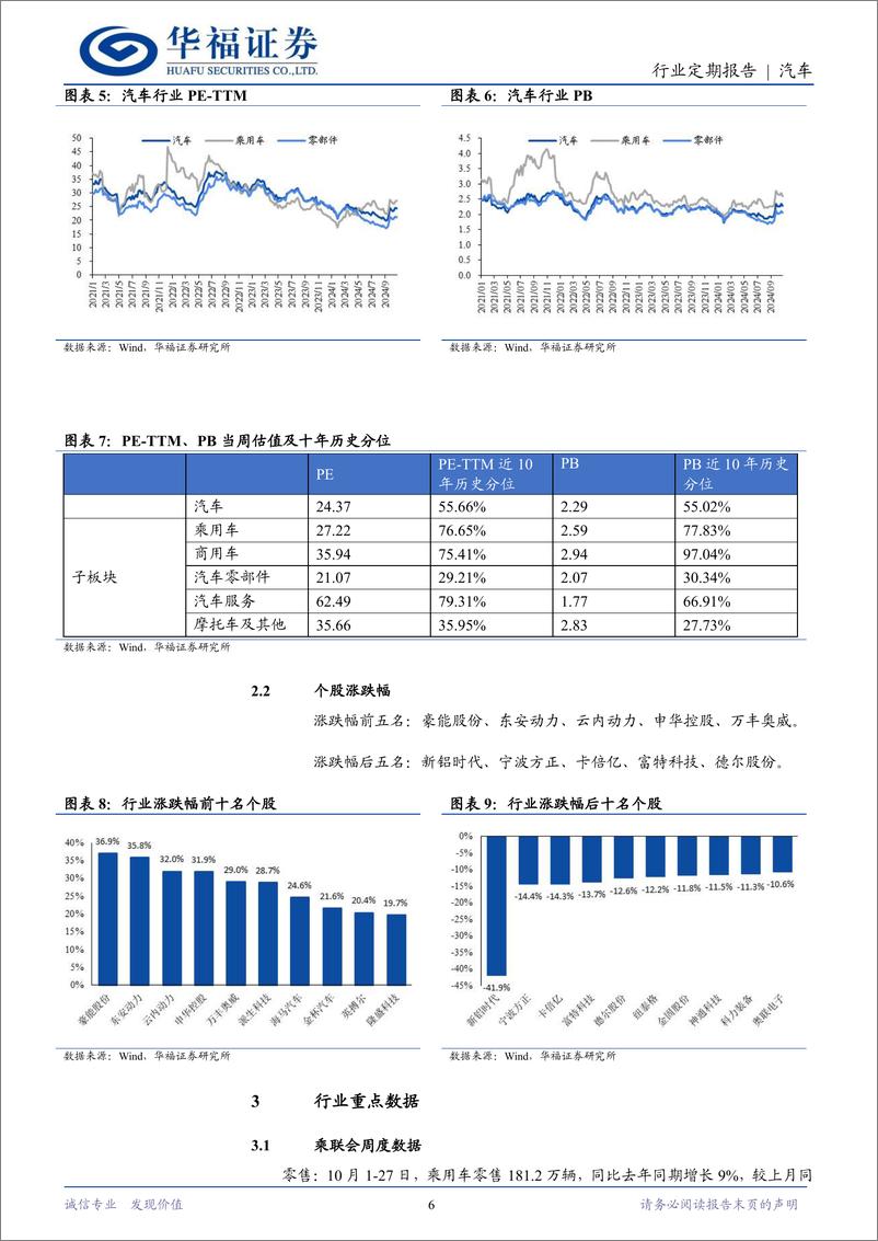 《汽车行业定期报告：银十新能源车销量亮眼，欧盟对中国电动汽车征收反补贴税-241103-华福证券-12页》 - 第6页预览图