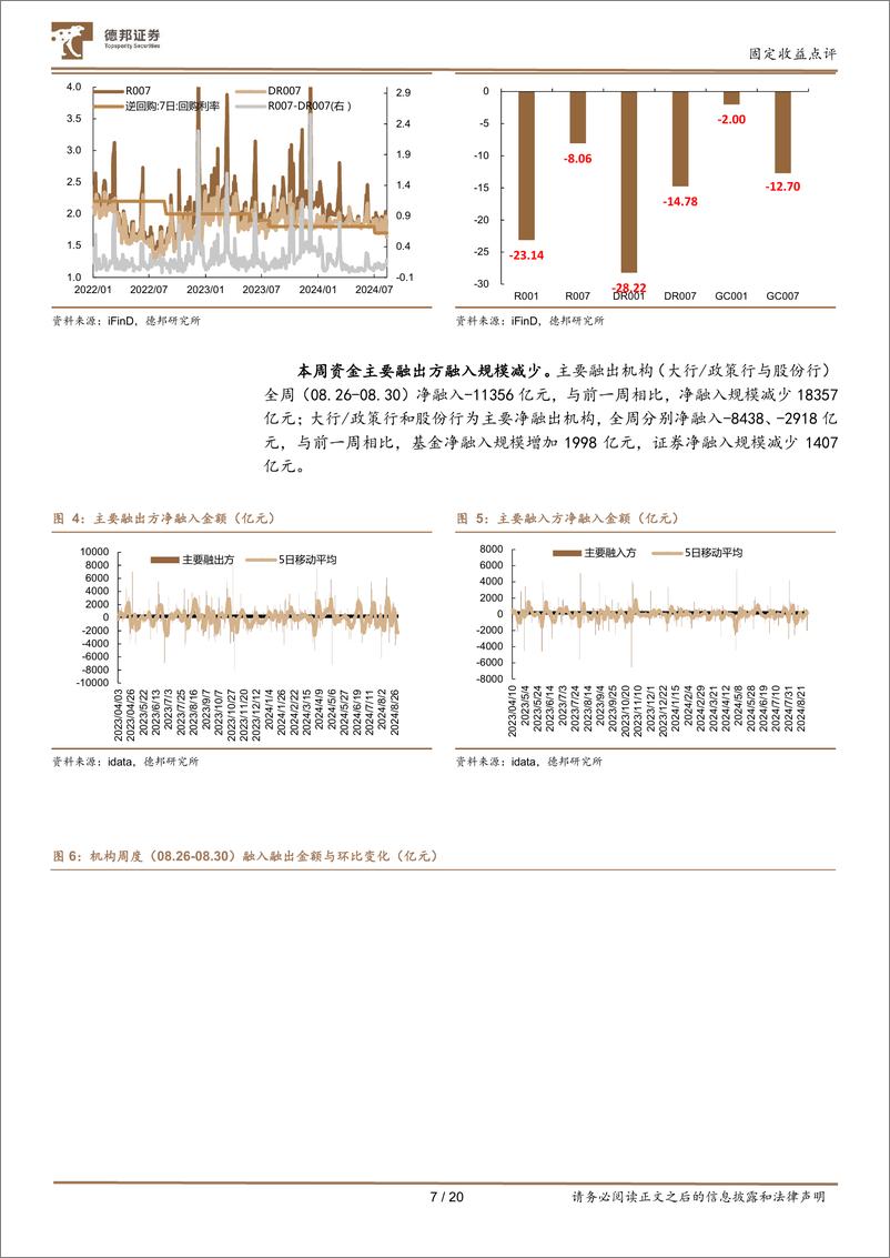 《流动性与机构行为跟踪11：基金赎回减弱，大行继续增持短债-240902-德邦证券-20页》 - 第7页预览图