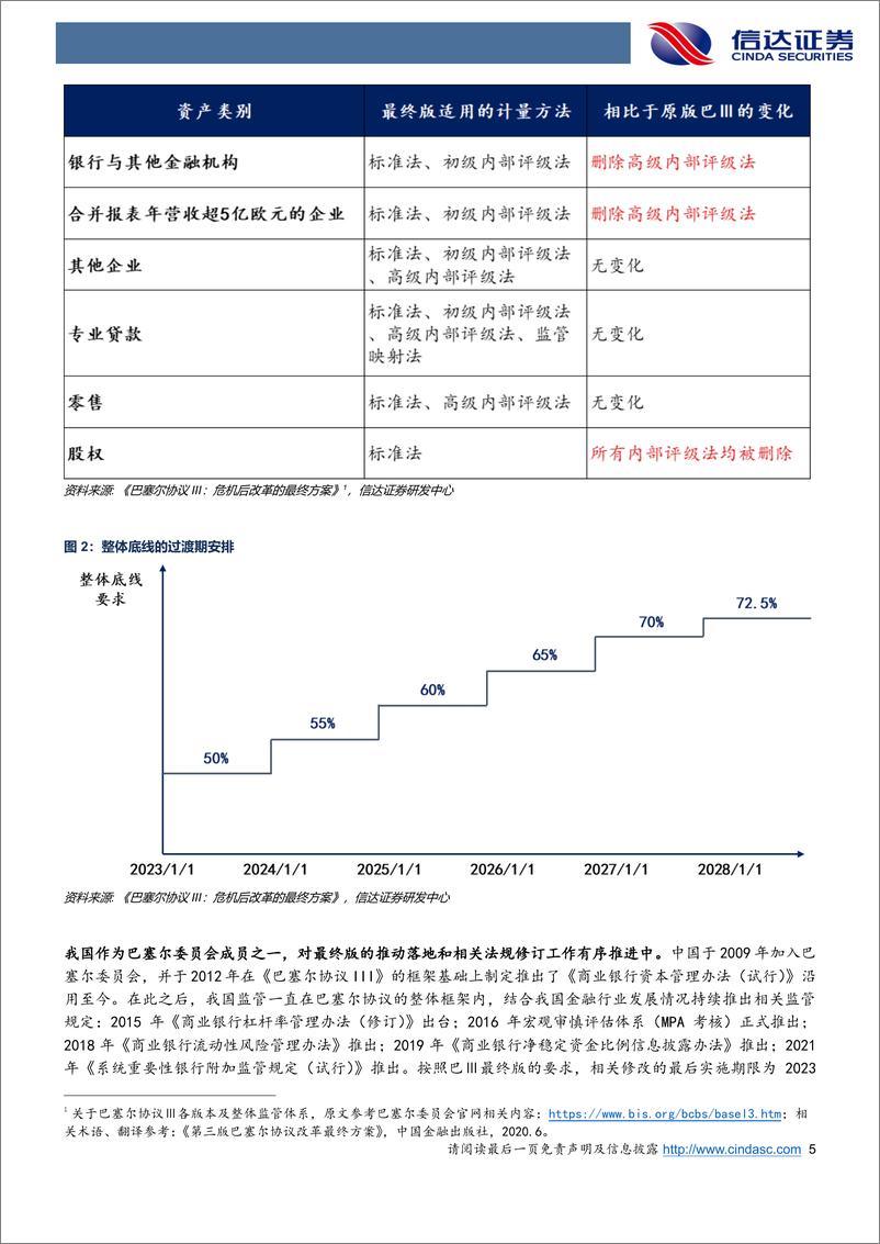 《深度分析巴塞尔协议Ⅲ落地对债市的影响-20230213-信达证券-26页》 - 第6页预览图