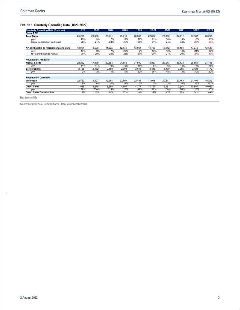 《Kweichow Moutai (600519.SS 2Q22 Results In Line; Strong Direct Sales Expansion; Reiterate Buy (CL)(1)》 - 第4页预览图