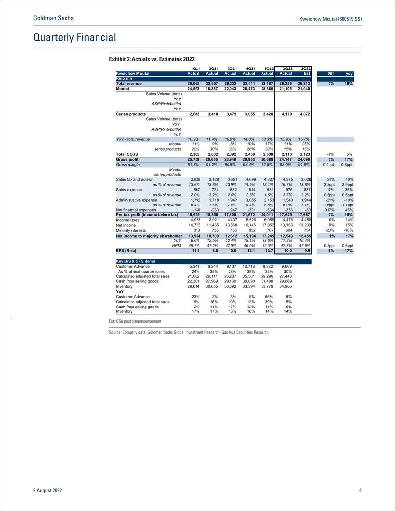 《Kweichow Moutai (600519.SS 2Q22 Results In Line; Strong Direct Sales Expansion; Reiterate Buy (CL)(1)》 - 第5页预览图