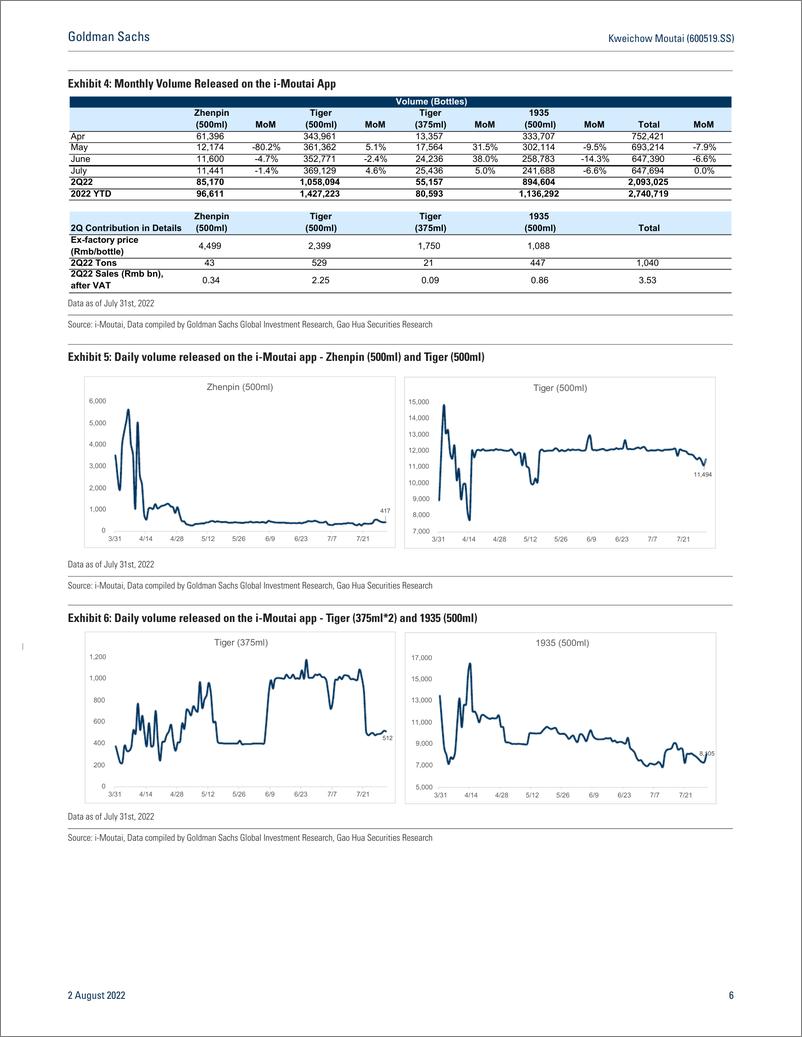 《Kweichow Moutai (600519.SS 2Q22 Results In Line; Strong Direct Sales Expansion; Reiterate Buy (CL)(1)》 - 第7页预览图