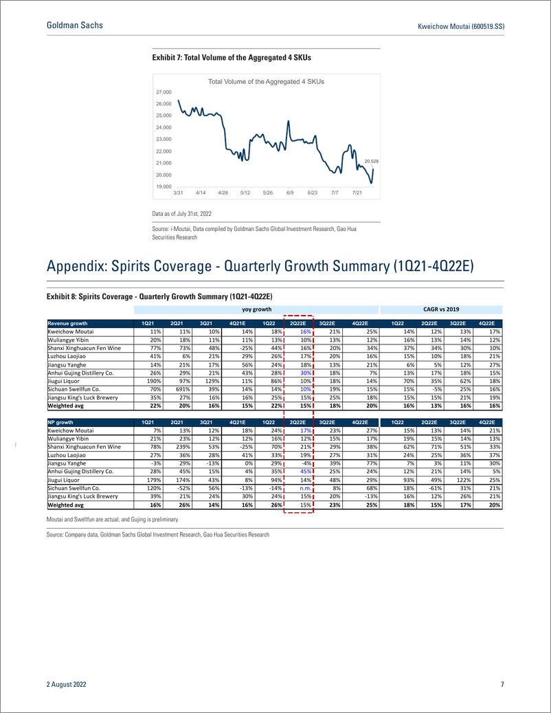《Kweichow Moutai (600519.SS 2Q22 Results In Line; Strong Direct Sales Expansion; Reiterate Buy (CL)(1)》 - 第8页预览图