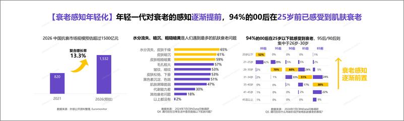 《第一财经商业数据中心&自然堂_2024中国女性肌肤衰老趋势变化报告》 - 第2页预览图