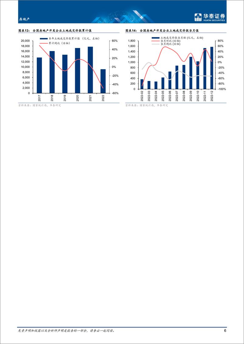 《房地产行业月报：供需协同发力，基本面待改善-20230117-华泰证券-19页》 - 第7页预览图