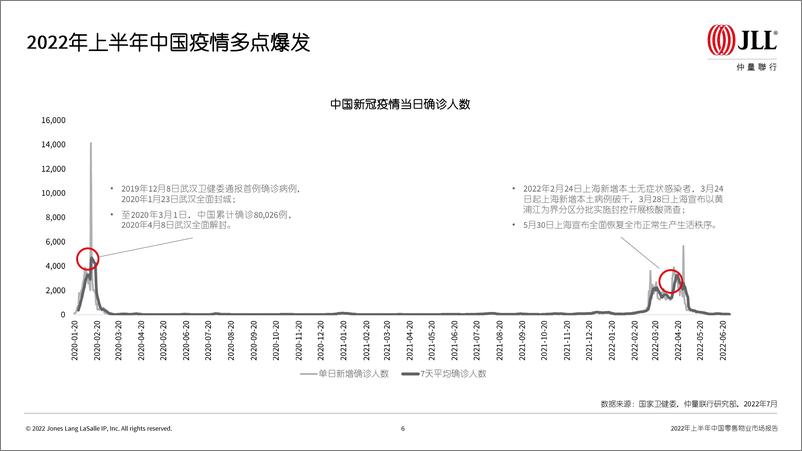 《2022年上半年中国零售物业市场报告-2022.08-52页》 - 第7页预览图