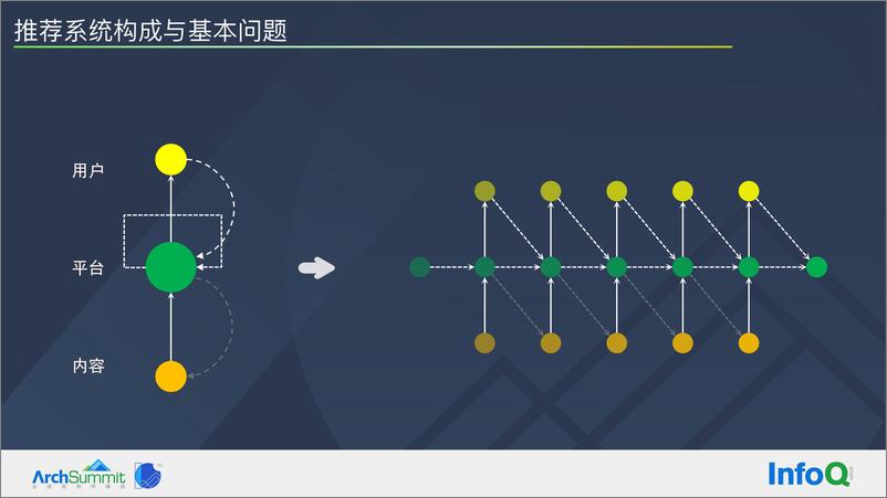 《推荐系统的基本问题及系统优化路径-刘志强》 - 第5页预览图