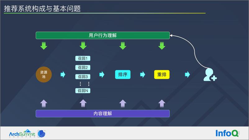 《推荐系统的基本问题及系统优化路径-刘志强》 - 第7页预览图