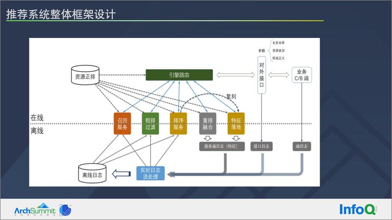 《推荐系统的基本问题及系统优化路径-刘志强》 - 第8页预览图