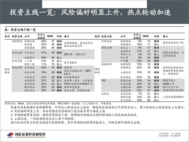 《2019年3月策略报告：“4+7”集采落地后，聚焦两会和创新-20190305-国信证券-41页》 - 第5页预览图