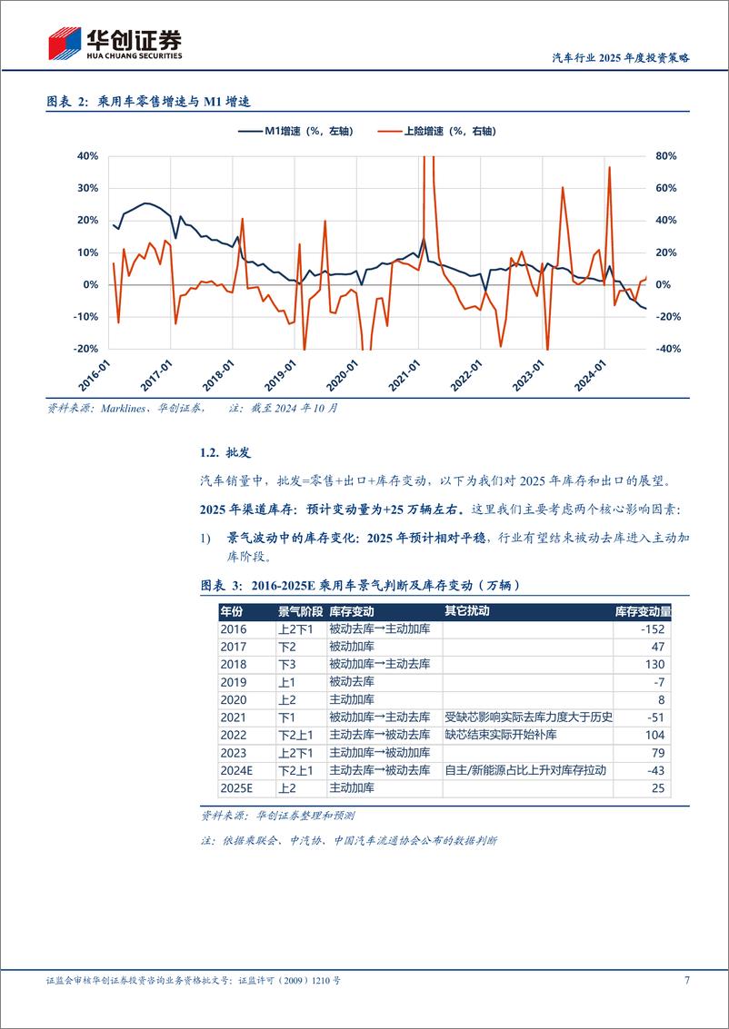 《汽车行业2025年度投资策略：2025年展望乐观，行业依然孕育丰富机会-241120-华创证券-44页》 - 第7页预览图