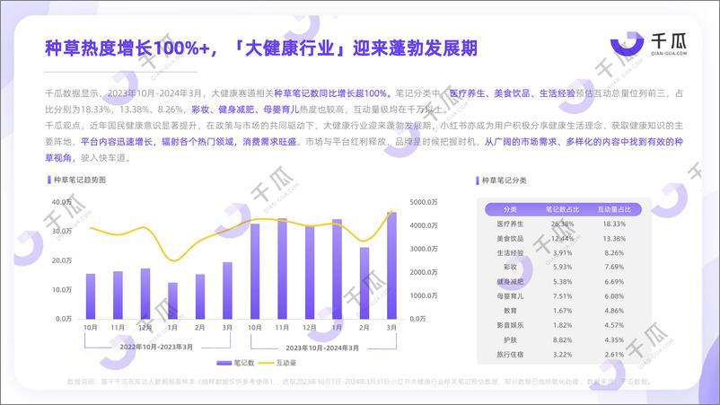 《千瓜2024年健康生活趋势研究报告（小红书平台）-20页》 - 第5页预览图