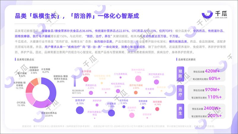 《千瓜2024年健康生活趋势研究报告（小红书平台）-20页》 - 第6页预览图