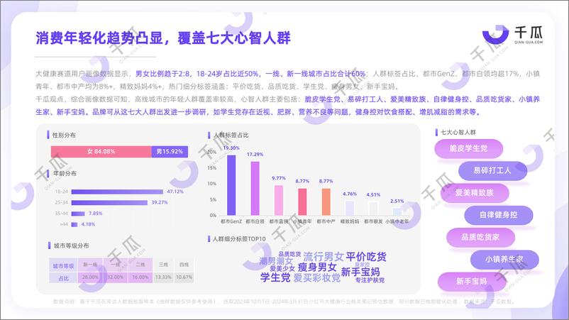 《千瓜2024年健康生活趋势研究报告（小红书平台）-20页》 - 第7页预览图