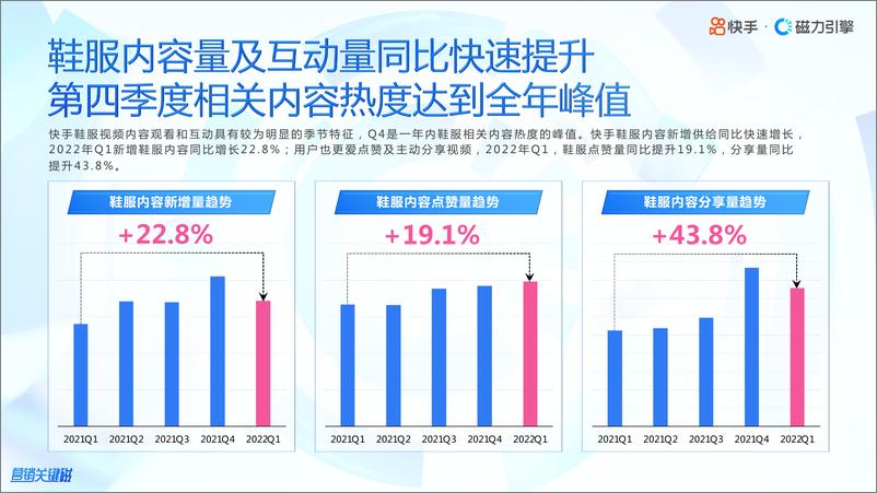 《2022快手鞋服行业数据报告-磁力引擎-46页》 - 第6页预览图