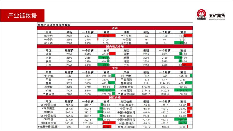 《甲醇月报：供需边际改善-20220805-五矿期货-35页》 - 第6页预览图