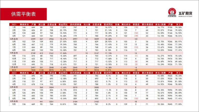 《甲醇月报：供需边际改善-20220805-五矿期货-35页》 - 第7页预览图