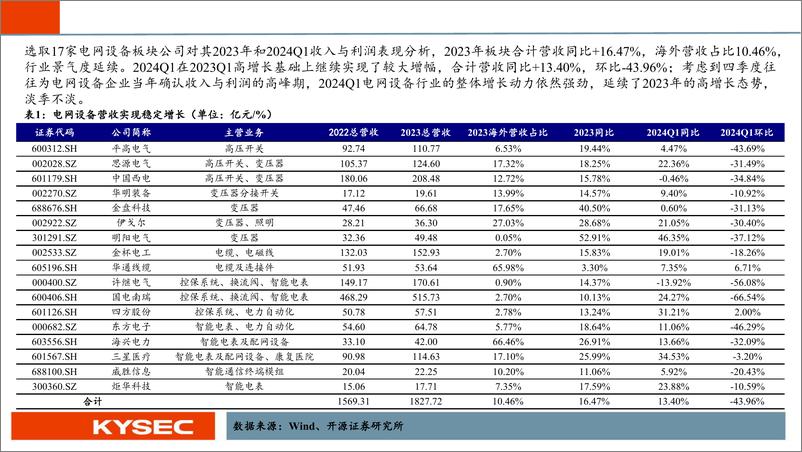 《电力设备2024年中期投资策略：业绩延续高增，国内外需求共振，行业景气度上行-240507-开源证券-25页》 - 第4页预览图