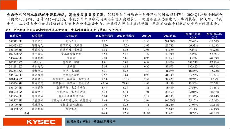 《电力设备2024年中期投资策略：业绩延续高增，国内外需求共振，行业景气度上行-240507-开源证券-25页》 - 第5页预览图