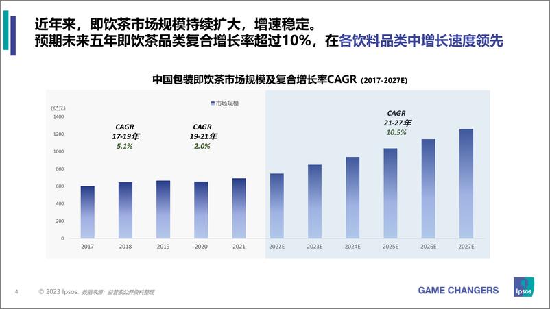 《2023年包装即饮茶和植物饮料的市场和消费者洞察分0719 最终 益普索-32页》 - 第5页预览图