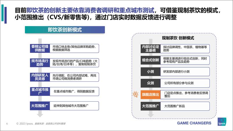 《2023年包装即饮茶和植物饮料的市场和消费者洞察分0719 最终 益普索-32页》 - 第7页预览图