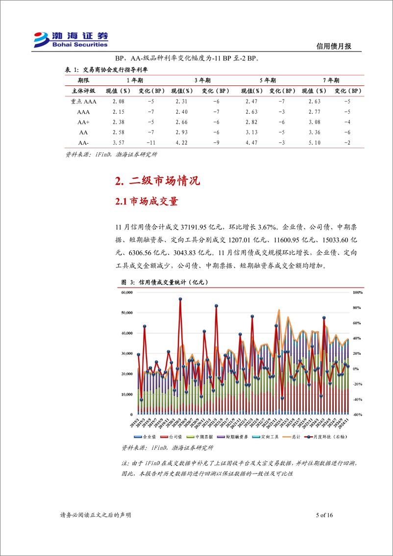 《信用债12月月报：发行及成交规模增长，化债是增量政策的“重头戏”-241203-渤海证券-16页》 - 第5页预览图