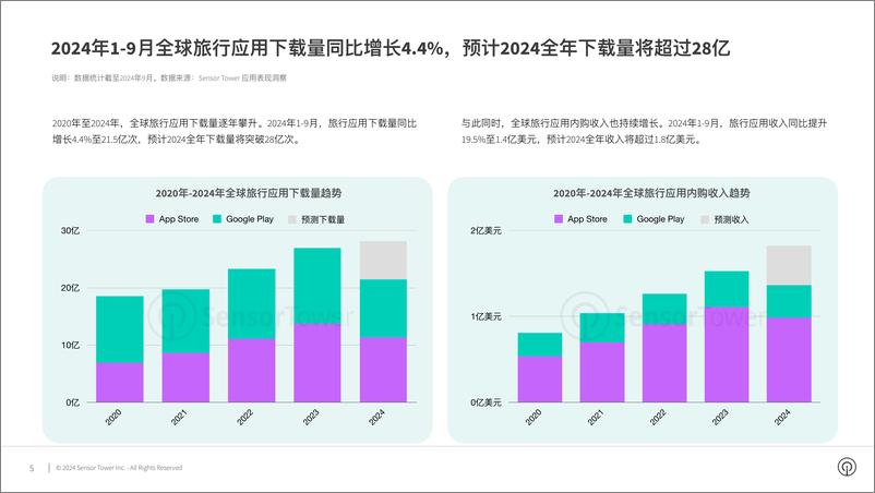 《2024年全球旅行应用与品牌市场洞察》 - 第5页预览图