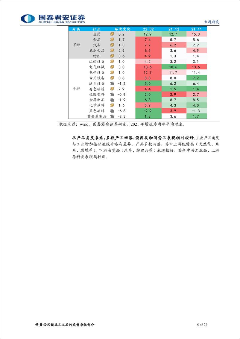 《2022年1-2月经济数据点评：意料之外，情理之中-20220315-国泰君安-22页》 - 第6页预览图