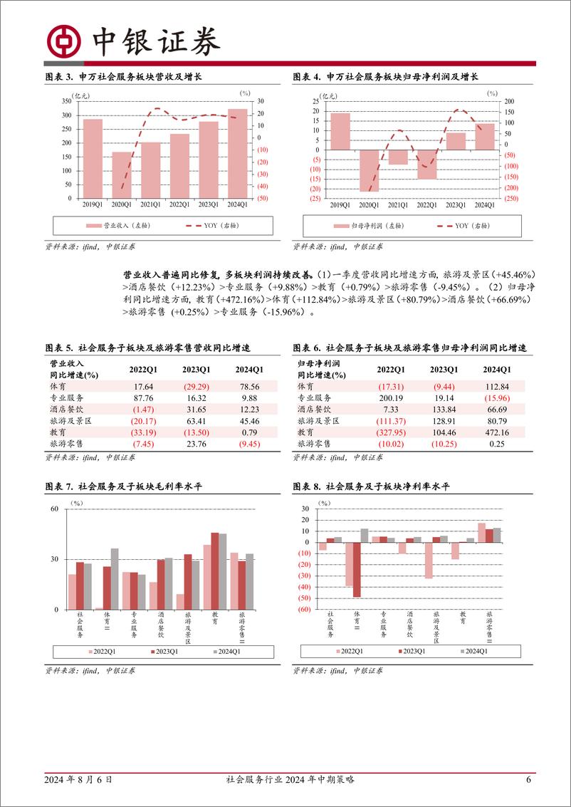 《社会服务行业2024年中期策略：H1板块延续下探，关注细分赛道景气度-240806-中银证券-31页》 - 第6页预览图