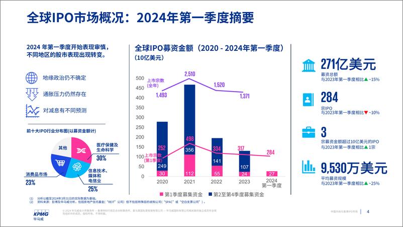 《中国内地和香港IPO市场：2024年第一季度回顾-16页》 - 第3页预览图