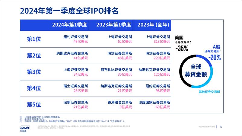 《中国内地和香港IPO市场：2024年第一季度回顾-16页》 - 第4页预览图