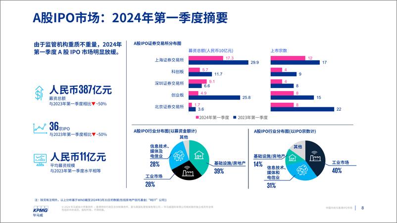 《中国内地和香港IPO市场：2024年第一季度回顾-16页》 - 第7页预览图