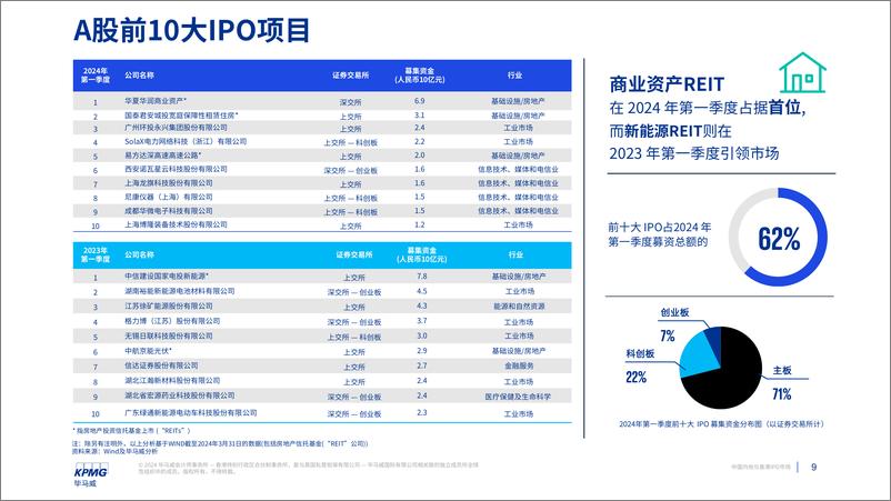 《中国内地和香港IPO市场：2024年第一季度回顾-16页》 - 第8页预览图