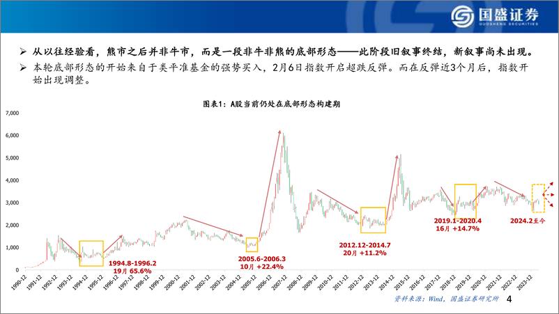 《2024年A股中期策略：继续构建底部形态，紧握红利%2b出海-240711-国盛证券-50页》 - 第4页预览图