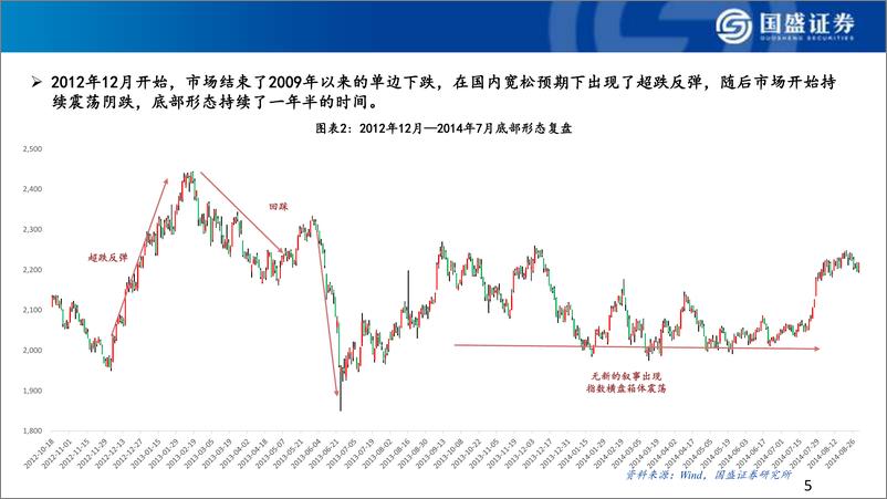 《2024年A股中期策略：继续构建底部形态，紧握红利%2b出海-240711-国盛证券-50页》 - 第5页预览图