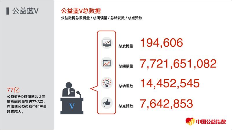 《中国公益指数2017年度数据报告》 - 第6页预览图