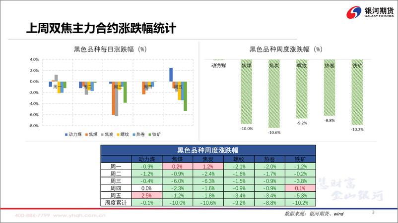 《弱现实弱预期，煤焦逢高做空-20220620-银河期货-72页》 - 第5页预览图