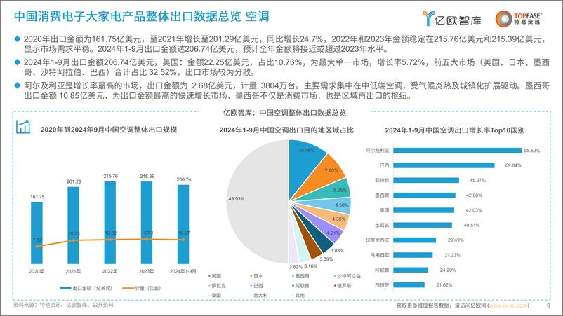 《消费电子行业大家电产品：中国消费电子出海国别机会洞察报告-250108-亿欧智库-38页》 - 第6页预览图