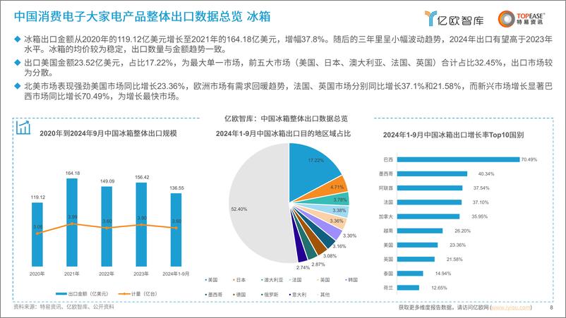 《消费电子行业大家电产品：中国消费电子出海国别机会洞察报告-250108-亿欧智库-38页》 - 第8页预览图