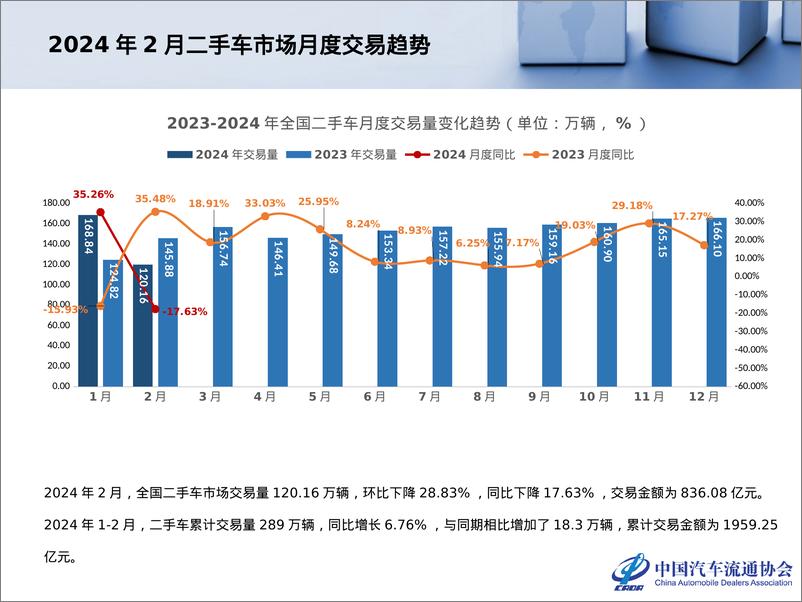 《中国汽车流通协会：2024年2月全国二手车市场深度分析报告》 - 第4页预览图